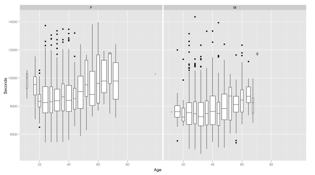 Boxplot of the Relationship between Runner's Age and Finish Time (in Seconds)